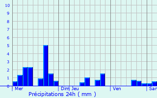 Graphique des précipitations prvues pour Lixhausen