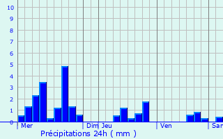 Graphique des précipitations prvues pour Schwindratzheim