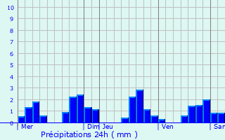 Graphique des précipitations prvues pour Chenecey-Buillon