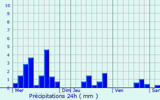 Graphique des précipitations prvues pour Hohatzenheim