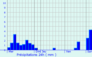 Graphique des précipitations prvues pour Pouillat