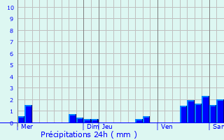 Graphique des précipitations prvues pour Meigneux
