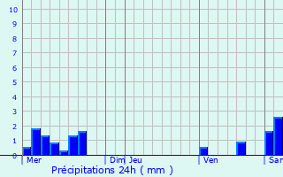 Graphique des précipitations prvues pour Montrevel-en-Bresse