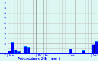 Graphique des précipitations prvues pour Biziat