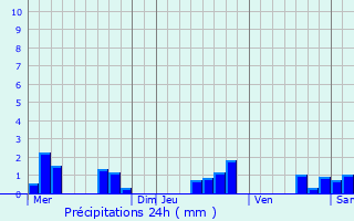 Graphique des précipitations prvues pour Kirrberg
