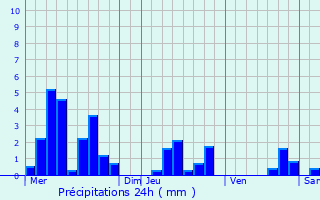 Graphique des précipitations prvues pour Wolfisheim