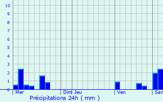 Graphique des précipitations prvues pour Valeins