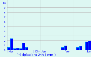 Graphique des précipitations prvues pour Saint-Didier-de-Formans