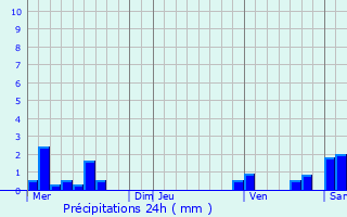 Graphique des précipitations prvues pour Sainte-Euphmie