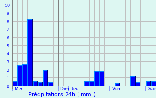 Graphique des précipitations prvues pour Ingolsheim