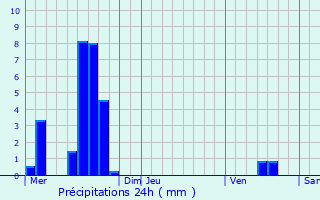 Graphique des précipitations prvues pour Duffel