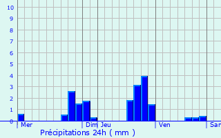 Graphique des précipitations prvues pour Schaffhouse-sur-Zorn