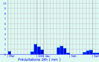 Graphique des précipitations prvues pour Christnach