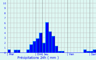 Graphique des précipitations prvues pour Stetten
