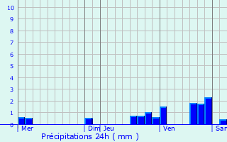 Graphique des précipitations prvues pour Quiers-sur-Bzonde