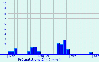 Graphique des précipitations prvues pour Voucourt