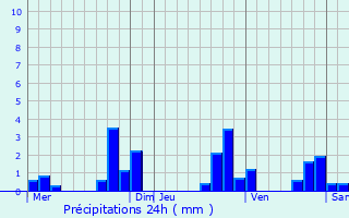 Graphique des précipitations prvues pour Elsenheim