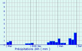 Graphique des précipitations prvues pour Chevillon-sur-Huillard
