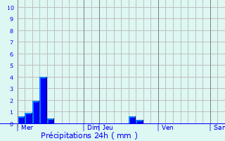 Graphique des précipitations prvues pour Ardige