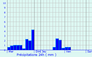 Graphique des précipitations prvues pour Niederberg