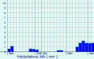 Graphique des précipitations prvues pour Cerneux