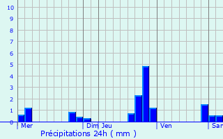 Graphique des précipitations prvues pour Mourioux-Vieilleville