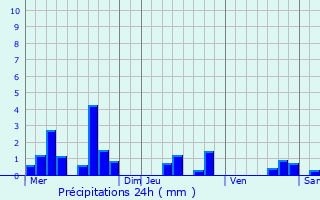 Graphique des précipitations prvues pour Knoersheim