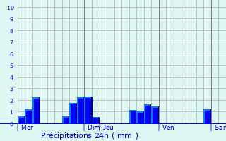 Graphique des précipitations prvues pour Tressandans