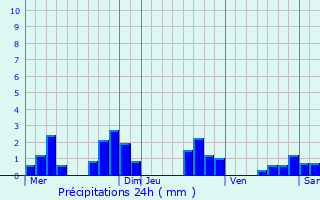 Graphique des précipitations prvues pour Vieilley