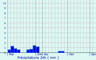 Graphique des précipitations prvues pour Yronde-et-Buron