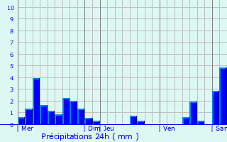 Graphique des précipitations prvues pour Saint-Hymetire