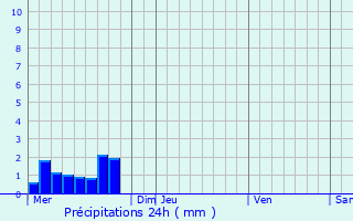 Graphique des précipitations prvues pour La Seyne-sur-Mer