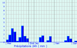 Graphique des précipitations prvues pour Furdenheim