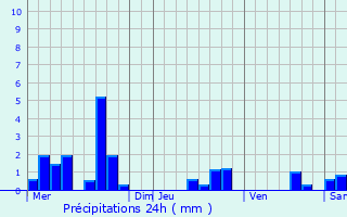 Graphique des précipitations prvues pour Offwiller