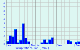 Graphique des précipitations prvues pour Uberach