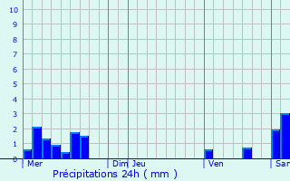 Graphique des précipitations prvues pour Vandeins