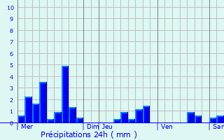 Graphique des précipitations prvues pour Mietesheim