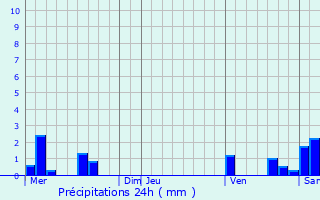 Graphique des précipitations prvues pour Saint-Didier-sur-Chalaronne