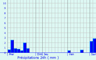 Graphique des précipitations prvues pour Sandrans