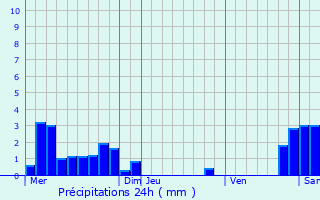 Graphique des précipitations prvues pour Revel-Tourdan