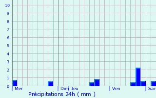 Graphique des précipitations prvues pour Bostens