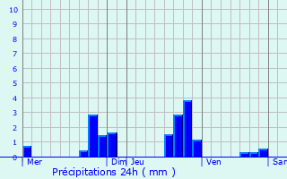 Graphique des précipitations prvues pour Waltenheim-sur-Zorn