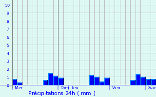 Graphique des précipitations prvues pour La Chapelle-Montreuil