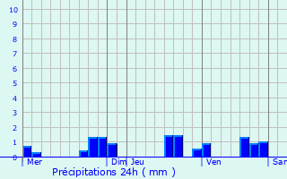 Graphique des précipitations prvues pour Yversay