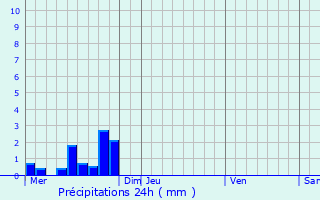 Graphique des précipitations prvues pour La Roquette-sur-Siagne