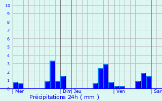 Graphique des précipitations prvues pour Meistratzheim