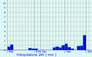 Graphique des précipitations prvues pour Pressigny-les-Pins