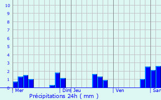 Graphique des précipitations prvues pour Vaux-sur-Blaise