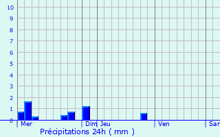 Graphique des précipitations prvues pour Saint-Germain-prs-Herment