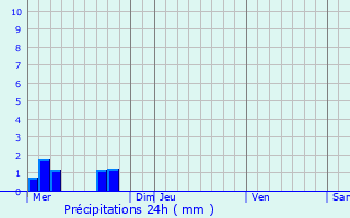 Graphique des précipitations prvues pour Les Pennes-Mirabeau